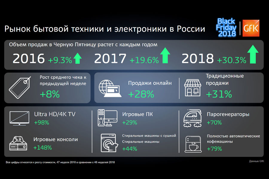 Итоги «Черной пятницы 2018» в России