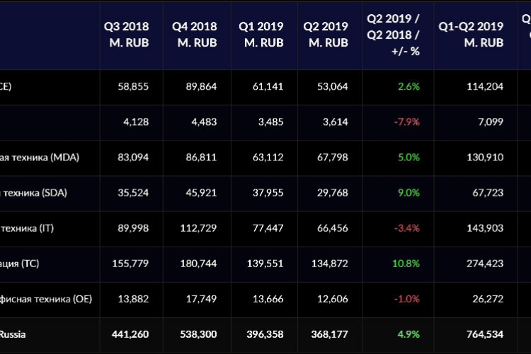 Розничный товарооборот по секторам (Q2 2019)