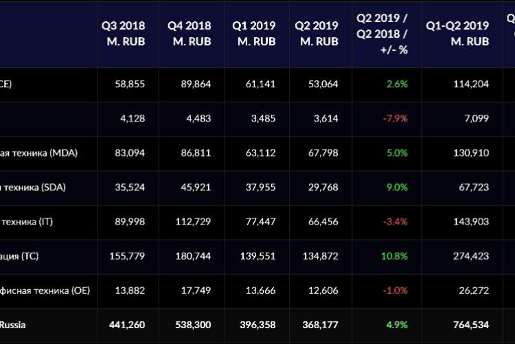 Розничный товарооборот по секторам (Q2 2019)