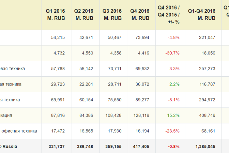 Розничный оборот бытовой техники и электроники по секторам (Q4 2016)