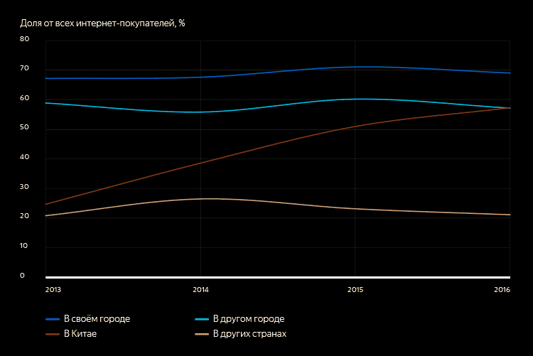 Где россияне делали онлайн-покупки в 2013–2016 годах