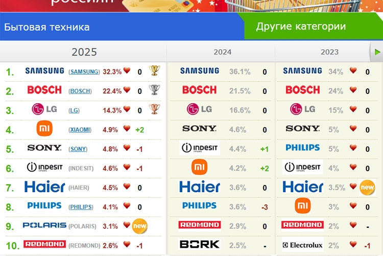Рейтинг популярных брендов бытовой техники среди россиян в 2025 году